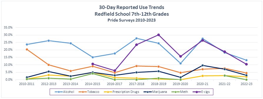 Pride Survey Results